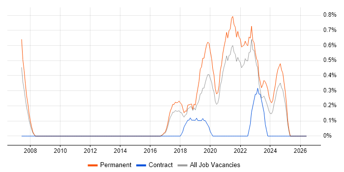 Robotics job vacancy trend in Somerset