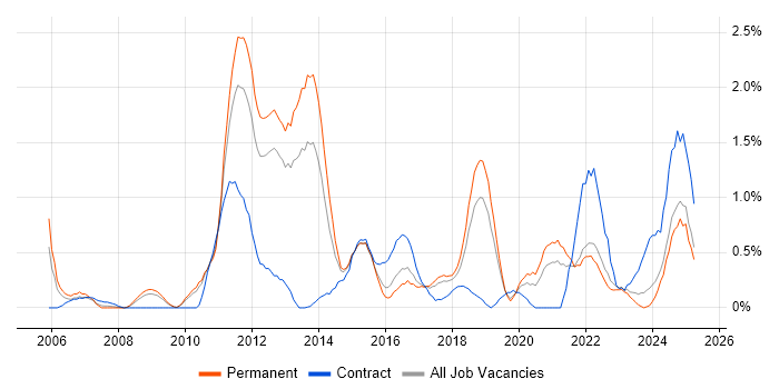 Job vacancy trend for Root Cause Analysis in Somerset Job vacancy trend for Root Cause Analysis in Somerset