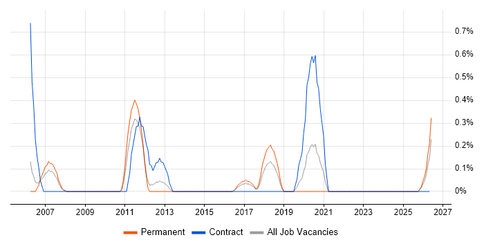RS-232 job vacancy trend in Somerset