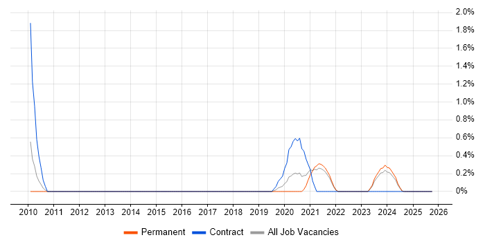 RS-485 job vacancy trend in Somerset