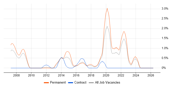 Ruby on Rails job vacancy trend in Somerset