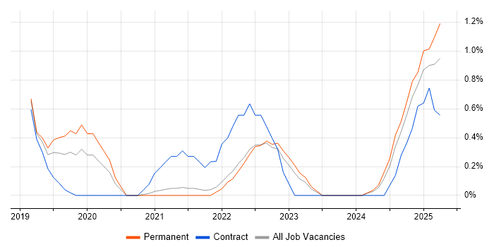 Job vacancy trend for Rust in Somerset Job vacancy trend for Rust in Somerset