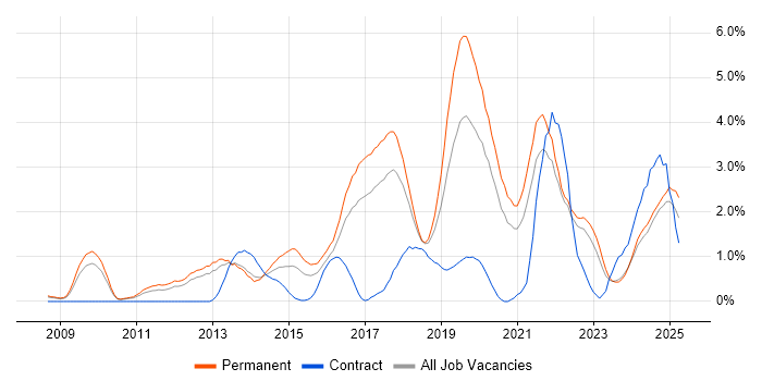 Job vacancy trend for SaaS in Somerset Job vacancy trend for SaaS in Somerset