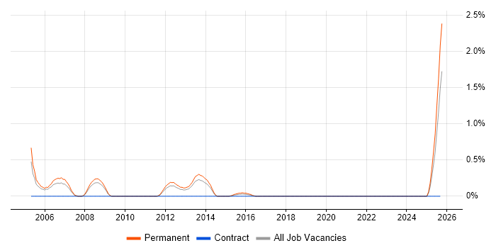 Sales Account Manager job vacancy trend in Somerset Sales Account Manager job vacancy trend in Somerset