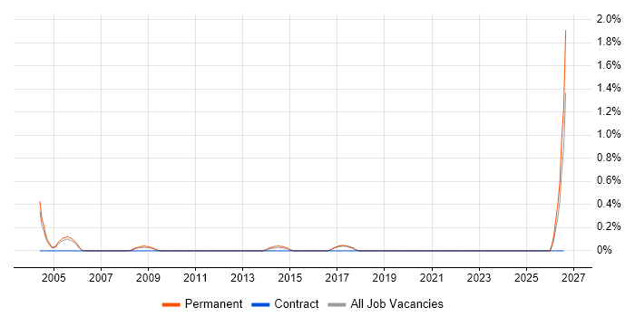Sales Engineer job vacancy trend in Somerset