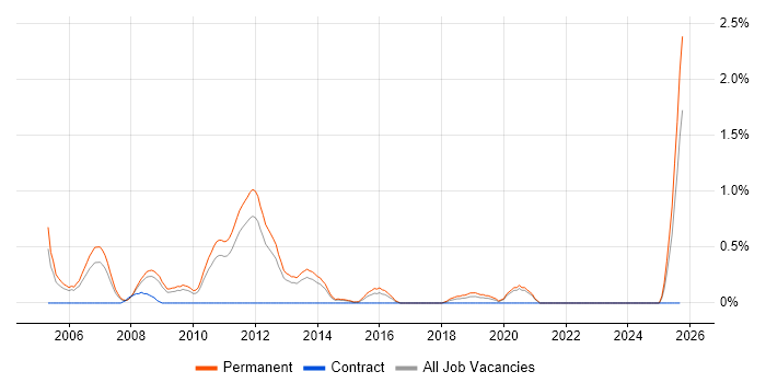 Sales Manager job vacancy trend in Somerset Sales Manager job vacancy trend in Somerset