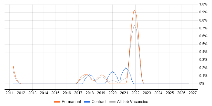 Salesforce Developer job vacancy trend in Somerset