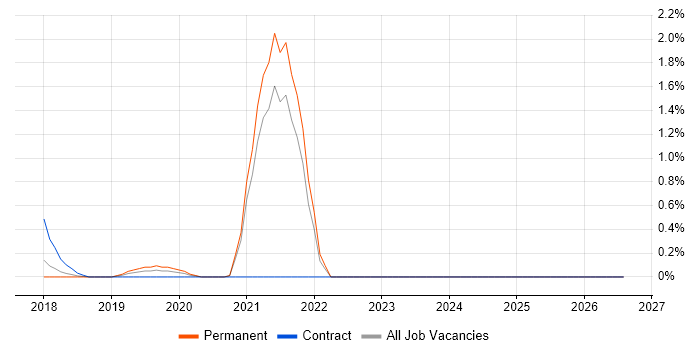 Salesforce Sales Cloud job vacancy trend in Somerset