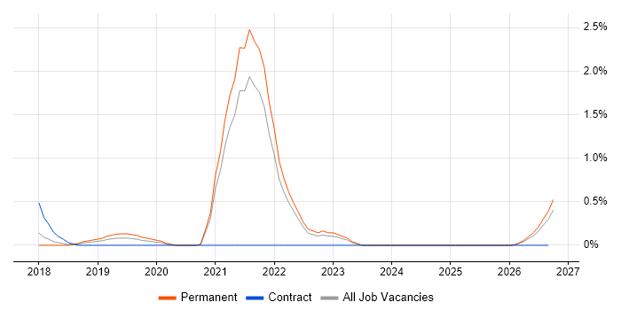 Salesforce Service Cloud job vacancy trend in Somerset