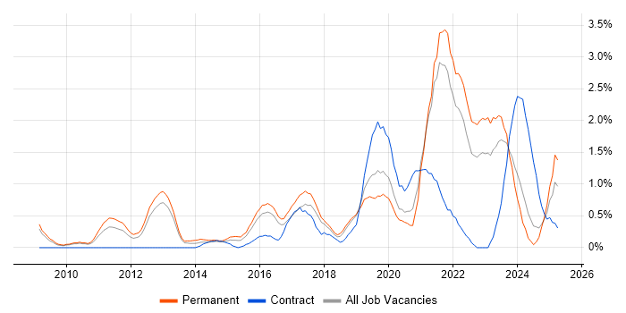 Job vacancy trend for Salesforce in Somerset Job vacancy trend for Salesforce in Somerset