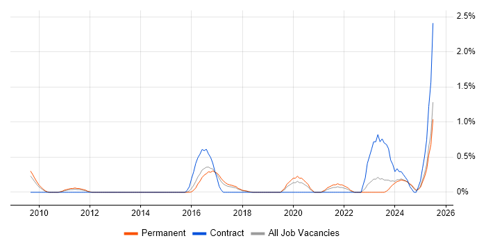 Job vacancy trend for SAML in Somerset Job vacancy trend for SAML in Somerset