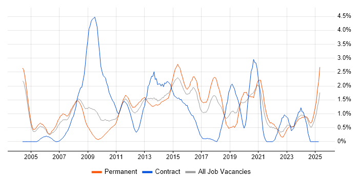 Job vacancy trend for SAN in Somerset Job vacancy trend for SAN in Somerset