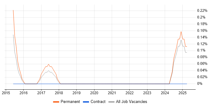 Job vacancy trend for SANS in Somerset Job vacancy trend for SANS in Somerset