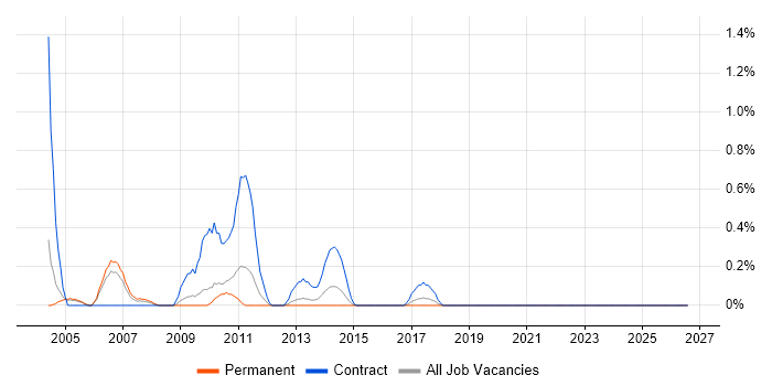 SAP Architect job vacancy trend in Somerset