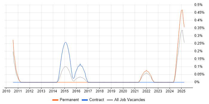 Job vacancy trend for SAP BPC in Somerset Job vacancy trend for SAP BPC in Somerset