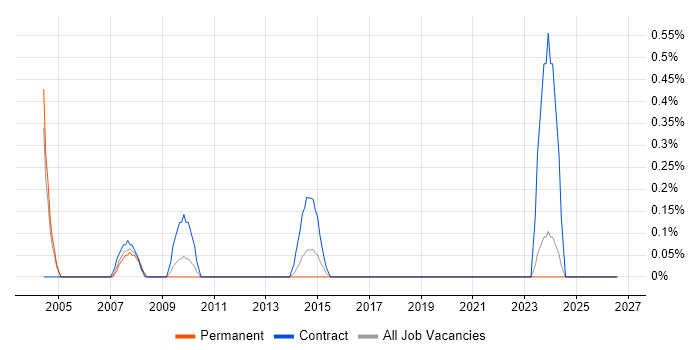 SAP Certification job vacancy trend in Somerset