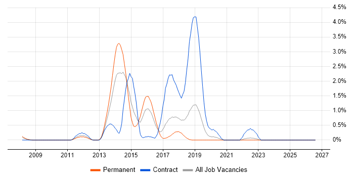 SAP Commerce Cloud job vacancy trend in Somerset