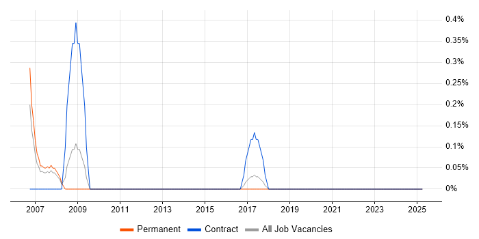 Job vacancy trend for SAP PP in Somerset Job vacancy trend for SAP PP in Somerset