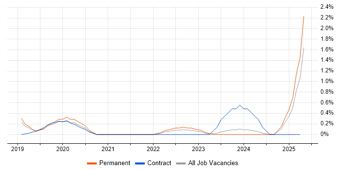 Job vacancy trend for SAP S/4HANA in Somerset Job vacancy trend for SAP S/4HANA in Somerset