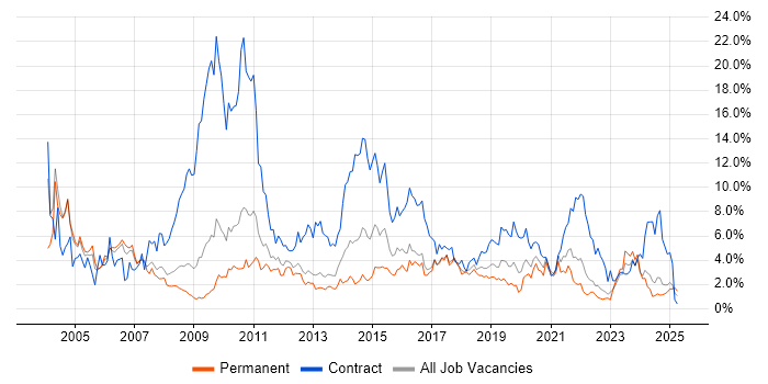 Job vacancy trend for SAP in Somerset Job vacancy trend for SAP in Somerset