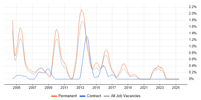 Job vacancy trend for SAS in Somerset Job vacancy trend for SAS in Somerset
