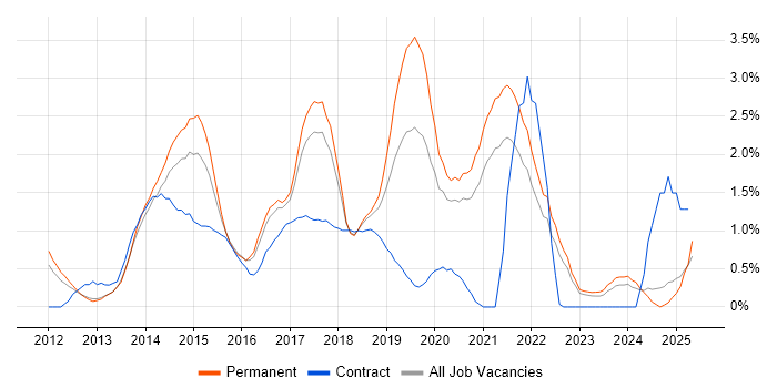 Job vacancy trend for Sass in Somerset Job vacancy trend for Sass in Somerset