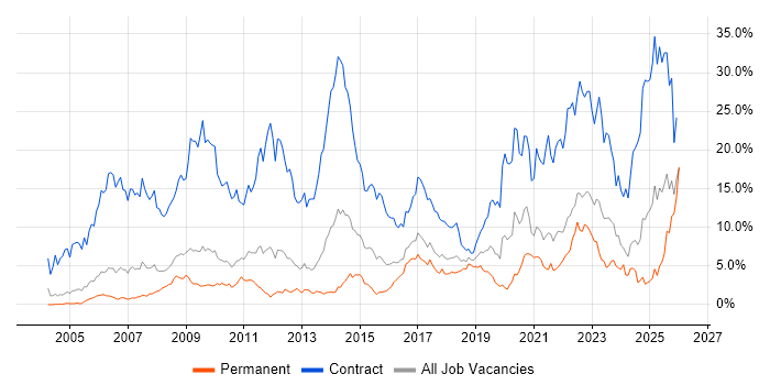 SC Cleared job vacancy trend in Somerset