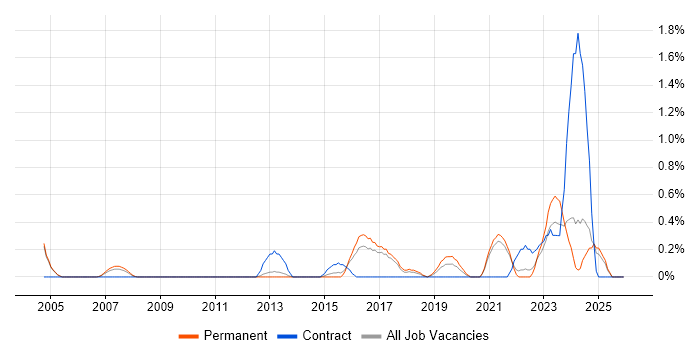 SCADA job vacancy trend in Somerset