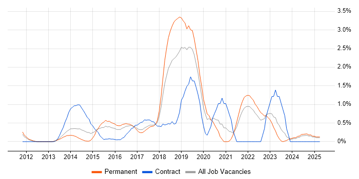 Job vacancy trend for Scala in Somerset Job vacancy trend for Scala in Somerset