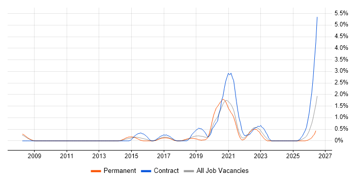 Scaled Agile Framework job vacancy trend in Somerset