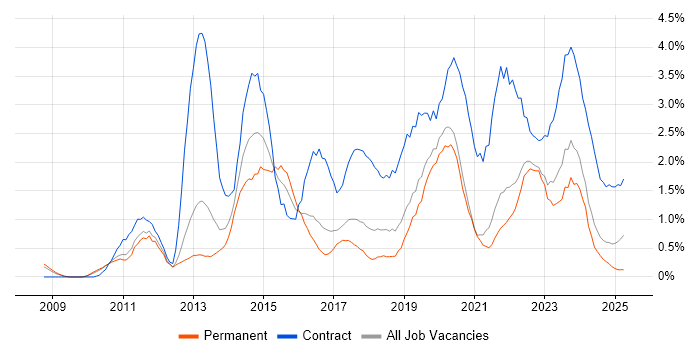 Job vacancy trend for SCCM in Somerset