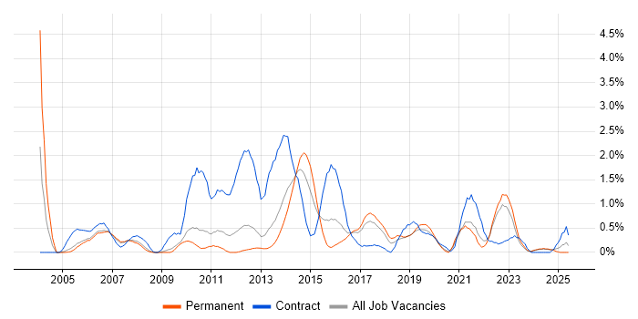 Job vacancy trend for Scenario Testing in Somerset Job vacancy trend for Scenario Testing in Somerset