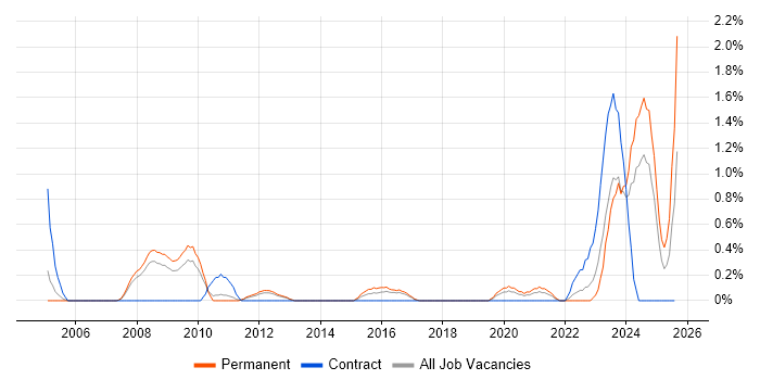 Job vacancy trend for Schematic Capture in Somerset