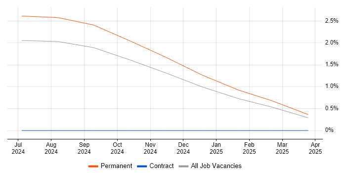 Job vacancy trend for SCM Engineer in Somerset Job vacancy trend for SCM Engineer in Somerset