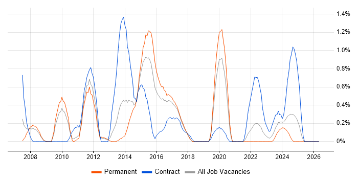 SCOM job vacancy trend in Somerset