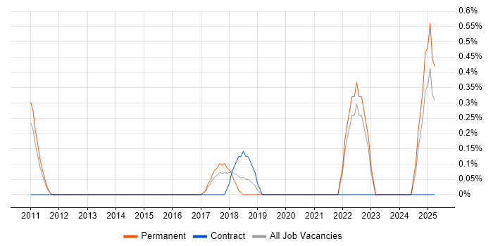 Job vacancy trend for SCORM in Somerset Job vacancy trend for SCORM in Somerset