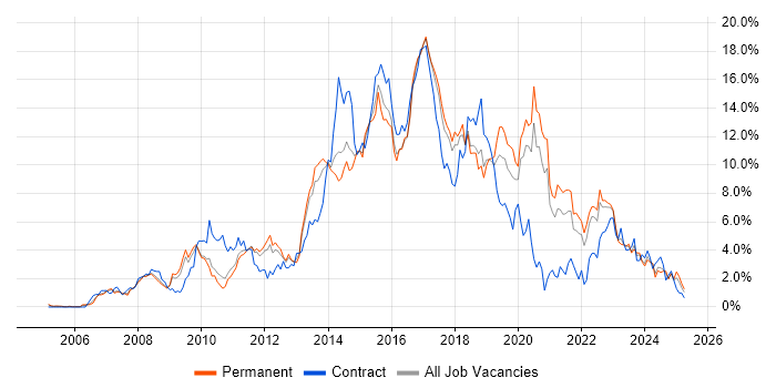 Job vacancy trend for Scrum in Somerset Job vacancy trend for Scrum in Somerset