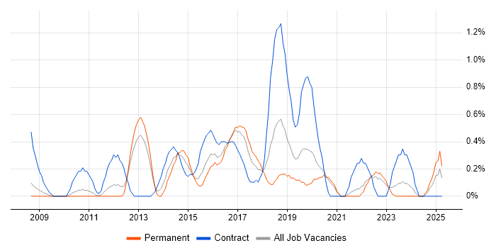 Job vacancy trend for Scrum Master in Somerset Job vacancy trend for Scrum Master in Somerset