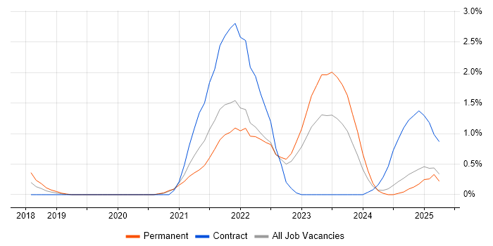 Job vacancy trend for SD-WAN in Somerset Job vacancy trend for SD-WAN in Somerset