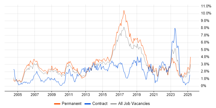 Job vacancy trend for SDLC in Somerset Job vacancy trend for SDLC in Somerset