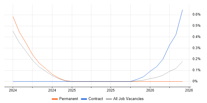 Secrets Management job vacancy trend in Somerset