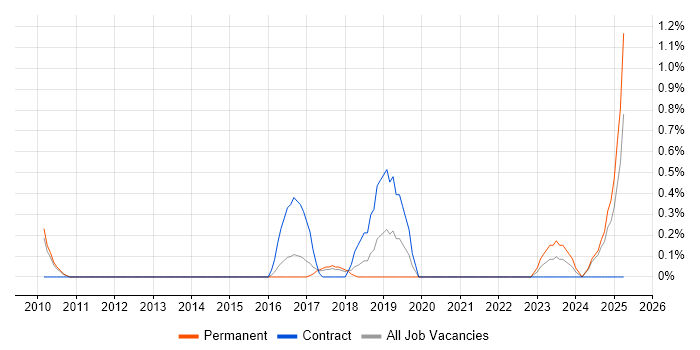 Job vacancy trend for Secure Coding in Somerset Job vacancy trend for Secure Coding in Somerset