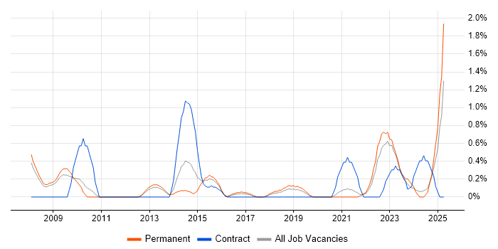 Job vacancy trend for Security Architect in Somerset Job vacancy trend for Security Architect in Somerset