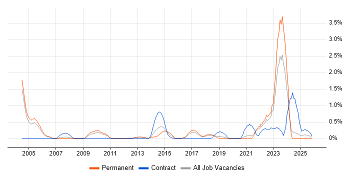 Security Architecture job vacancy trend in Somerset