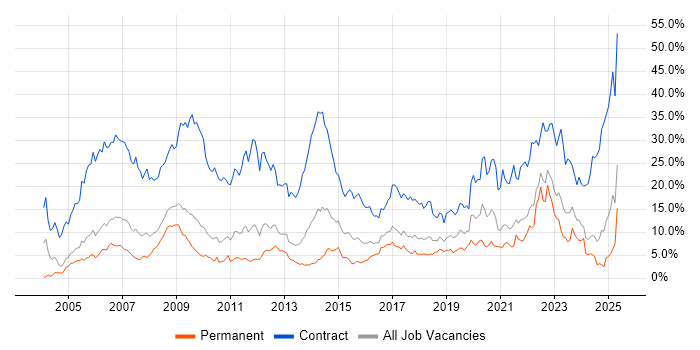 Job vacancy trend for Security Cleared in Somerset Job vacancy trend for Security Cleared in Somerset