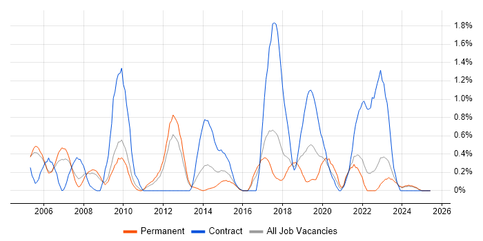 Job vacancy trend for Security Consultant in Somerset