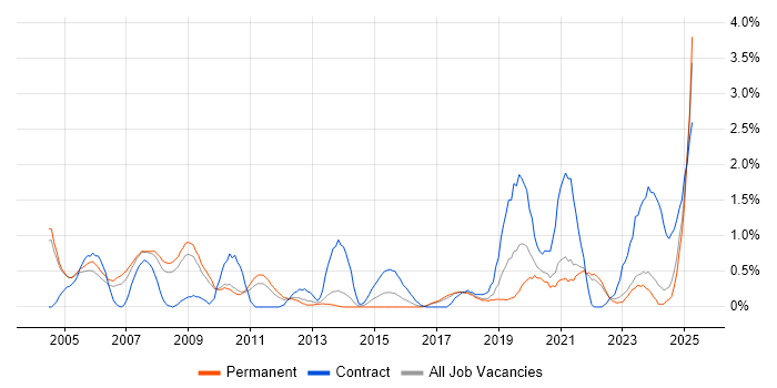 Job vacancy trend for Security Engineer in Somerset Job vacancy trend for Security Engineer in Somerset