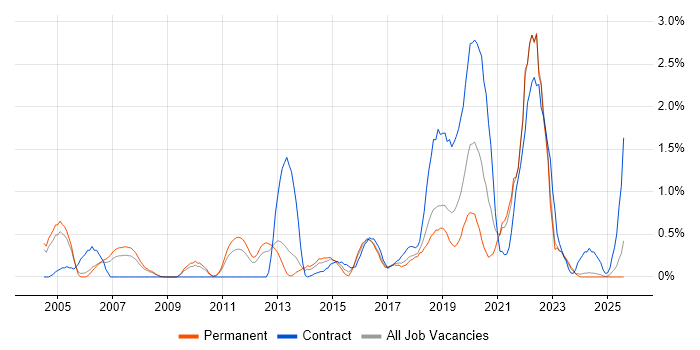 Job vacancy trend for Security Management in Somerset