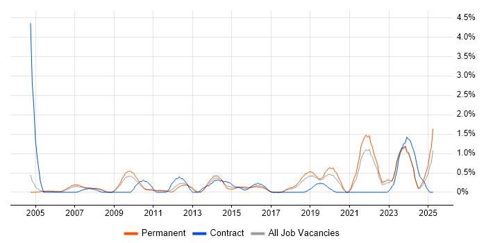 Job vacancy trend for Security Manager in Somerset Job vacancy trend for Security Manager in Somerset
