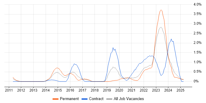 Job vacancy trend for Security Operations in Somerset Job vacancy trend for Security Operations in Somerset